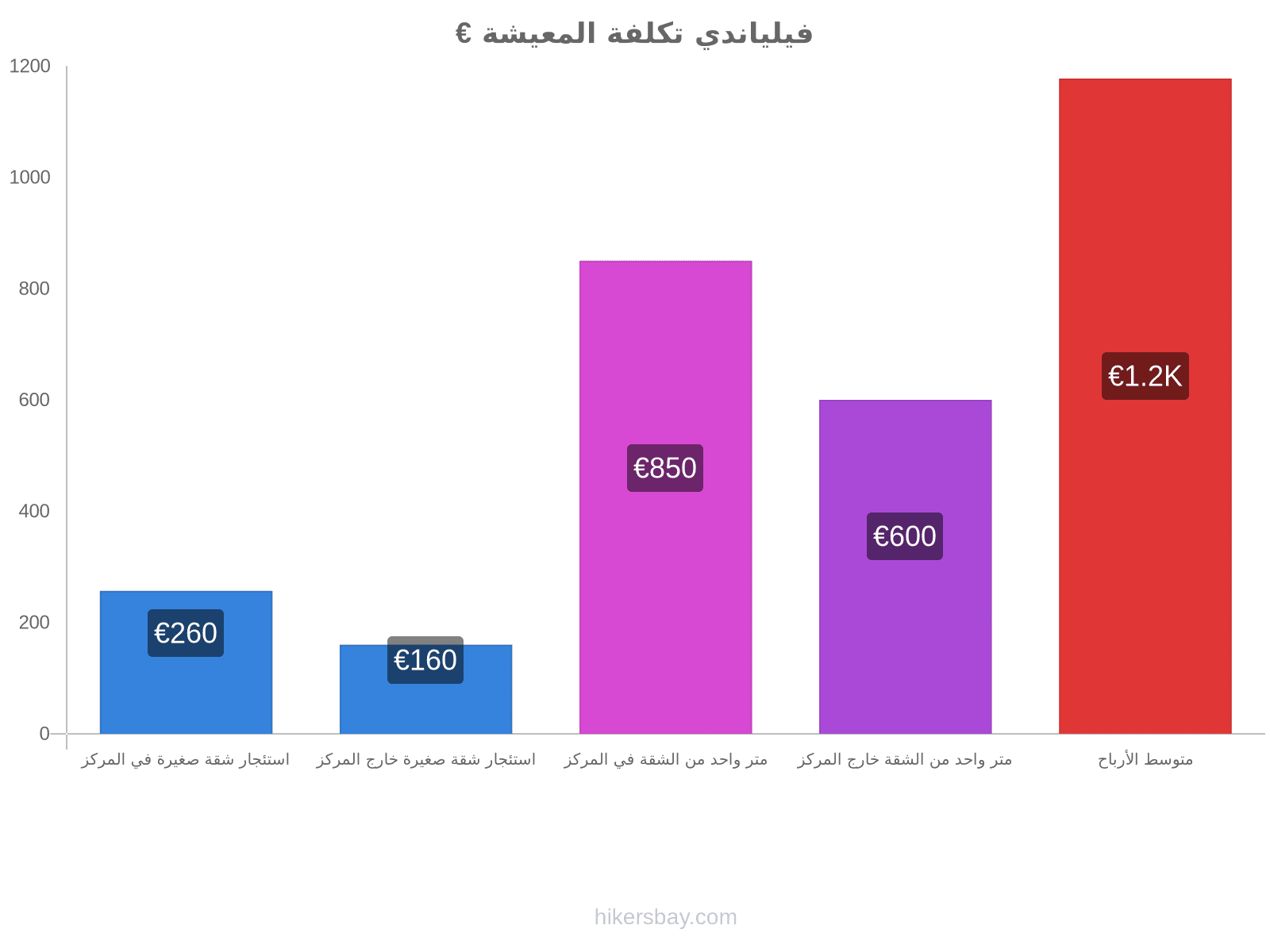 فيلياندي تكلفة المعيشة hikersbay.com