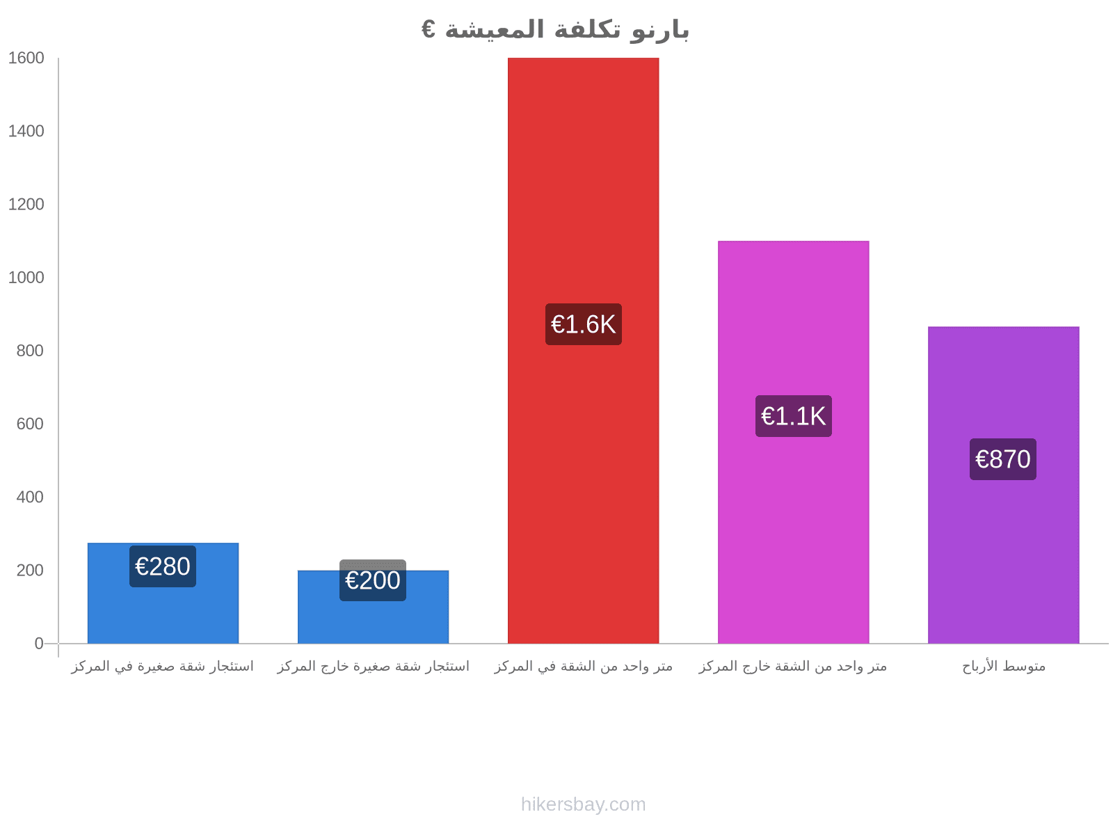 بارنو تكلفة المعيشة hikersbay.com