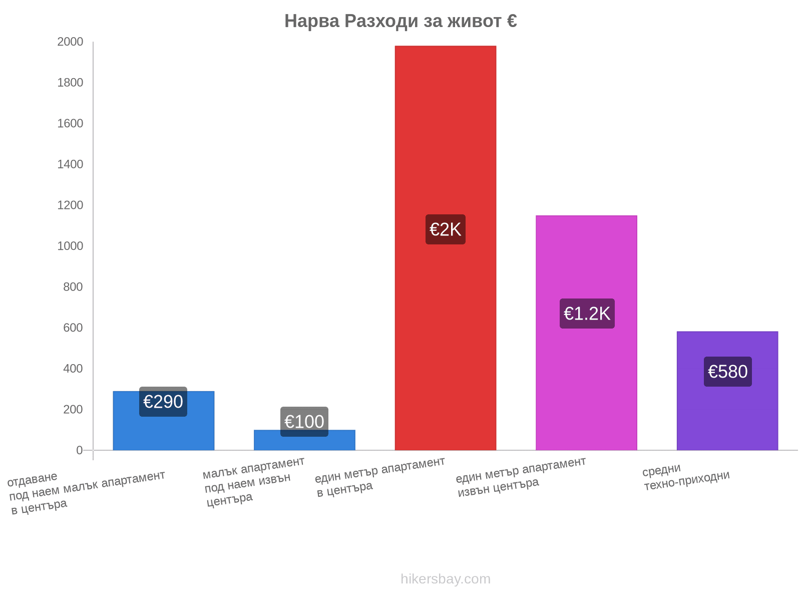 Нарва разходи за живот hikersbay.com