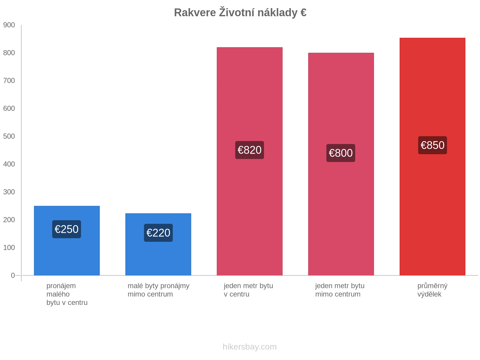 Rakvere životní náklady hikersbay.com