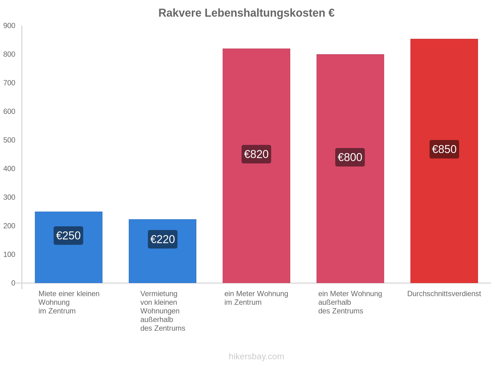 Rakvere Lebenshaltungskosten hikersbay.com