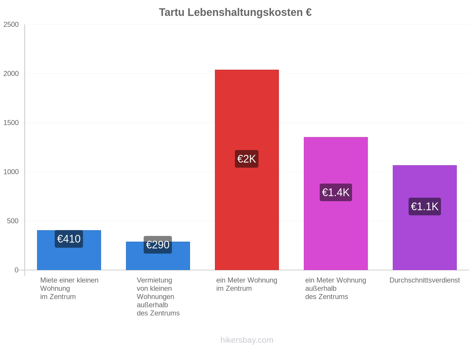 Tartu Lebenshaltungskosten hikersbay.com