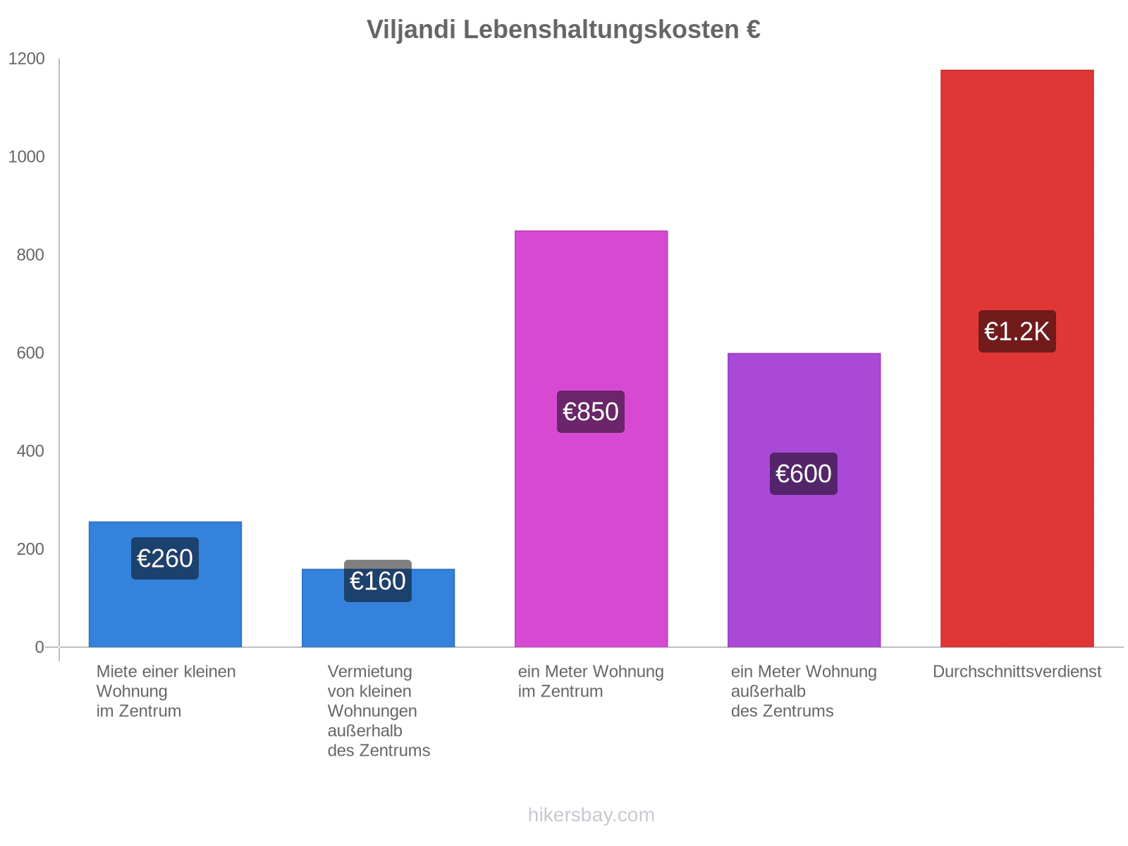 Viljandi Lebenshaltungskosten hikersbay.com