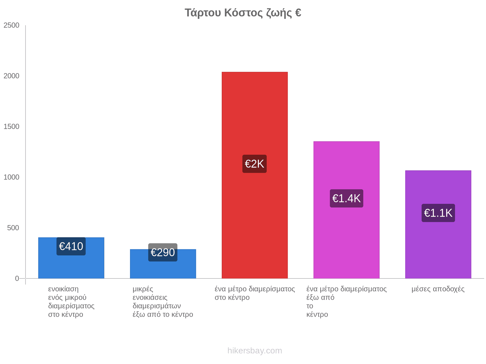 Τάρτου κόστος ζωής hikersbay.com