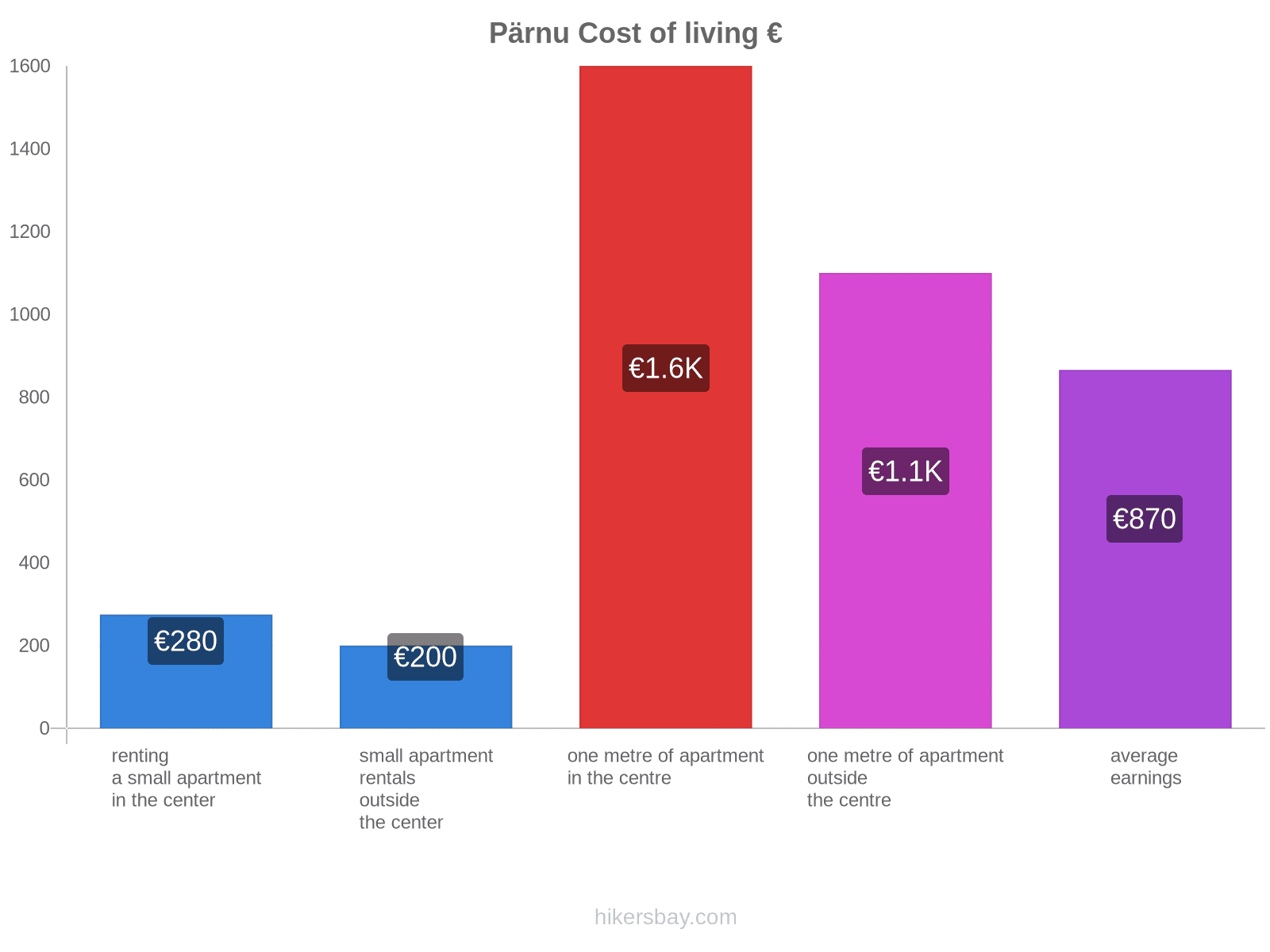 Pärnu cost of living hikersbay.com