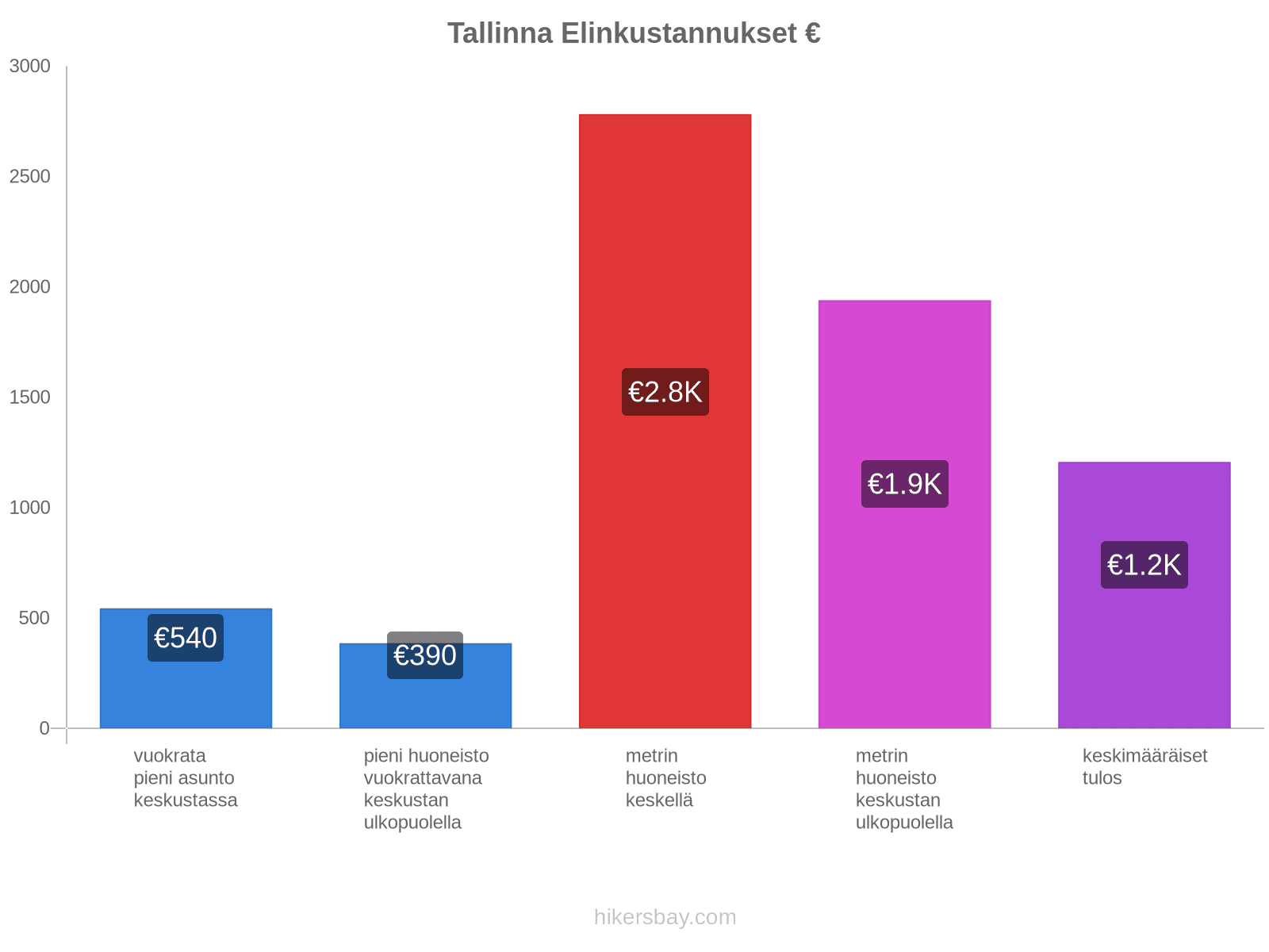 Tallinna elinkustannukset hikersbay.com