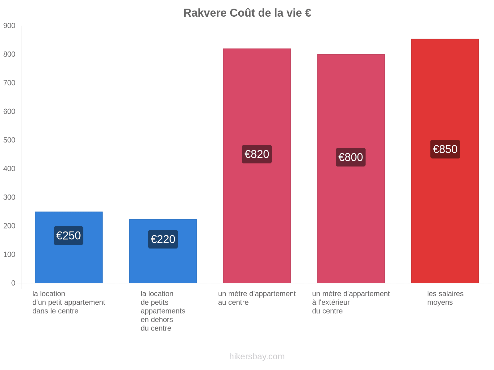 Rakvere coût de la vie hikersbay.com