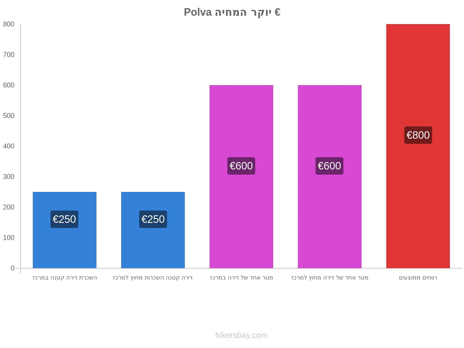 Polva יוקר המחיה hikersbay.com