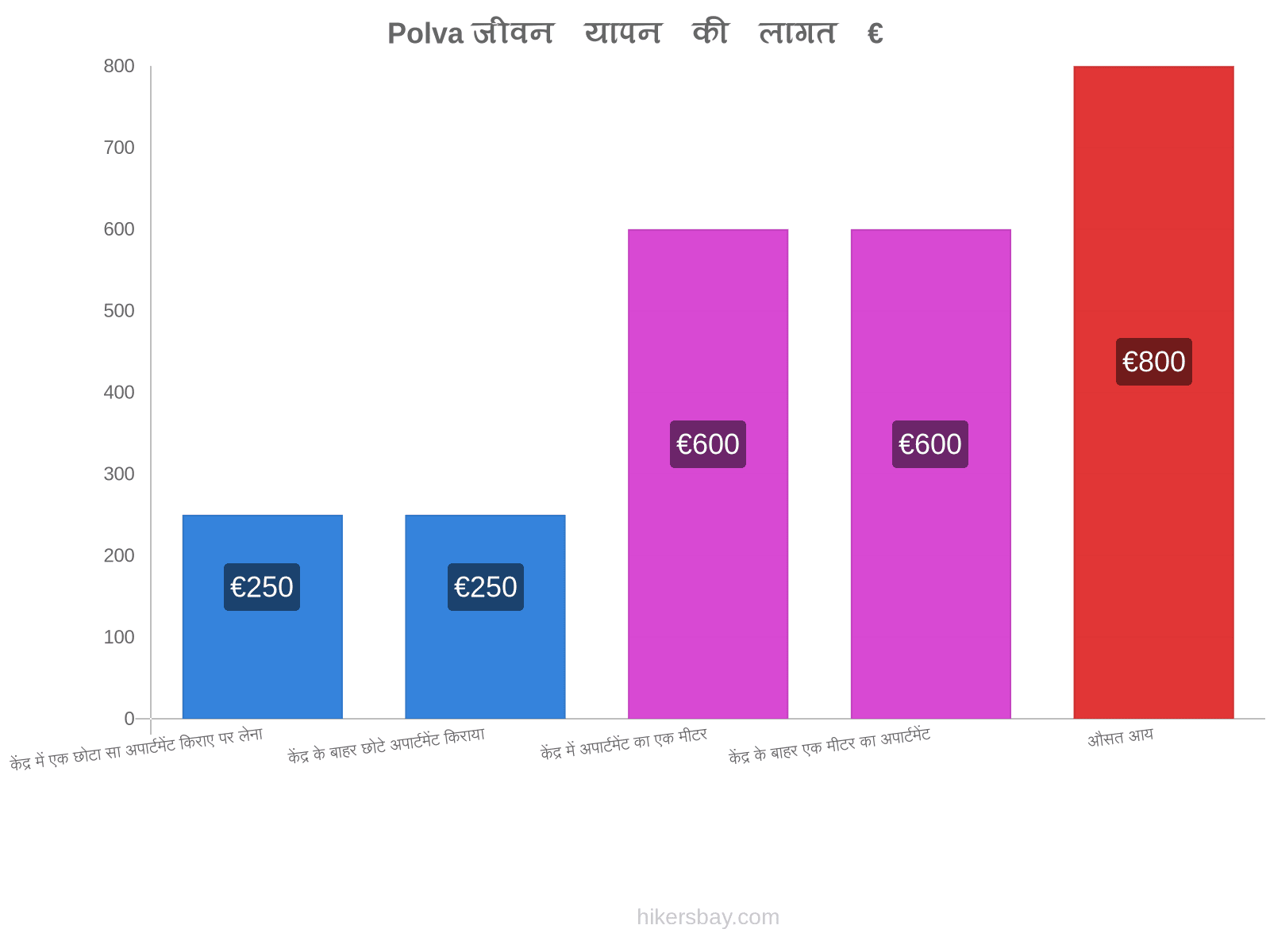 Polva जीवन यापन की लागत hikersbay.com