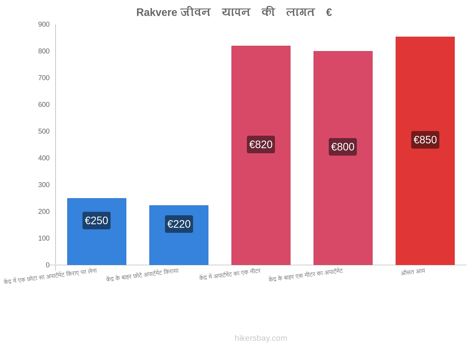 Rakvere जीवन यापन की लागत hikersbay.com