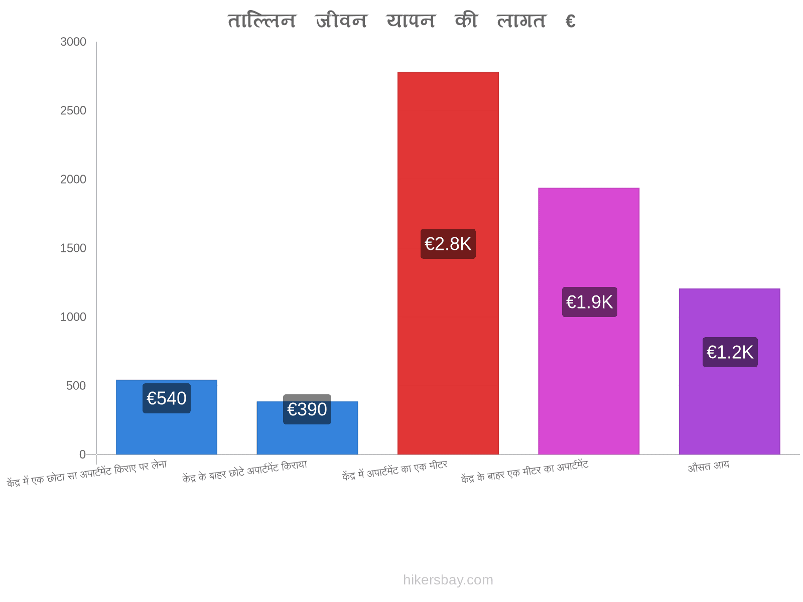 ताल्लिन जीवन यापन की लागत hikersbay.com