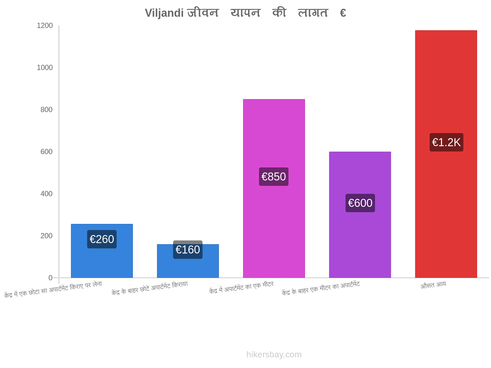 Viljandi जीवन यापन की लागत hikersbay.com