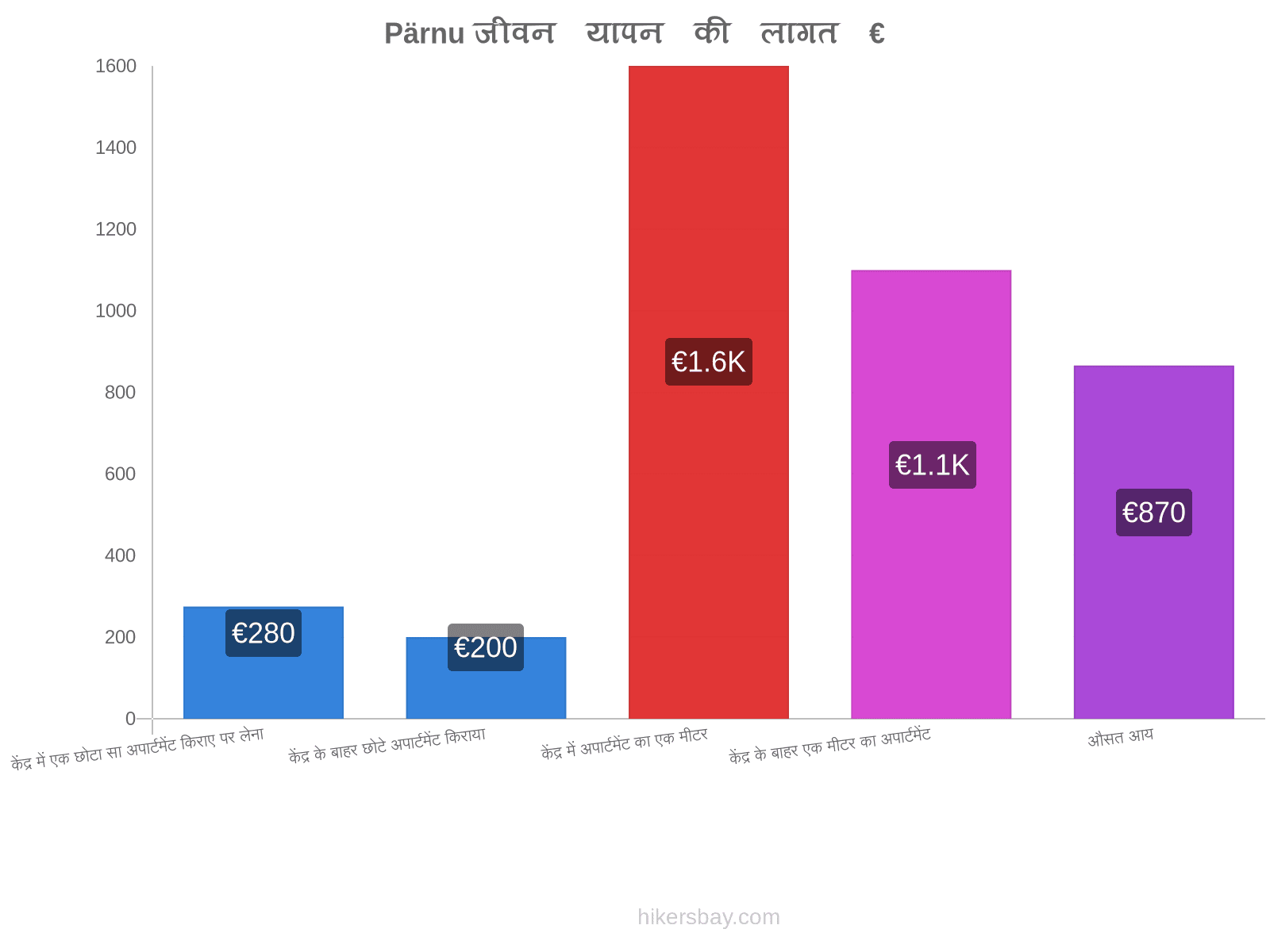 Pärnu जीवन यापन की लागत hikersbay.com