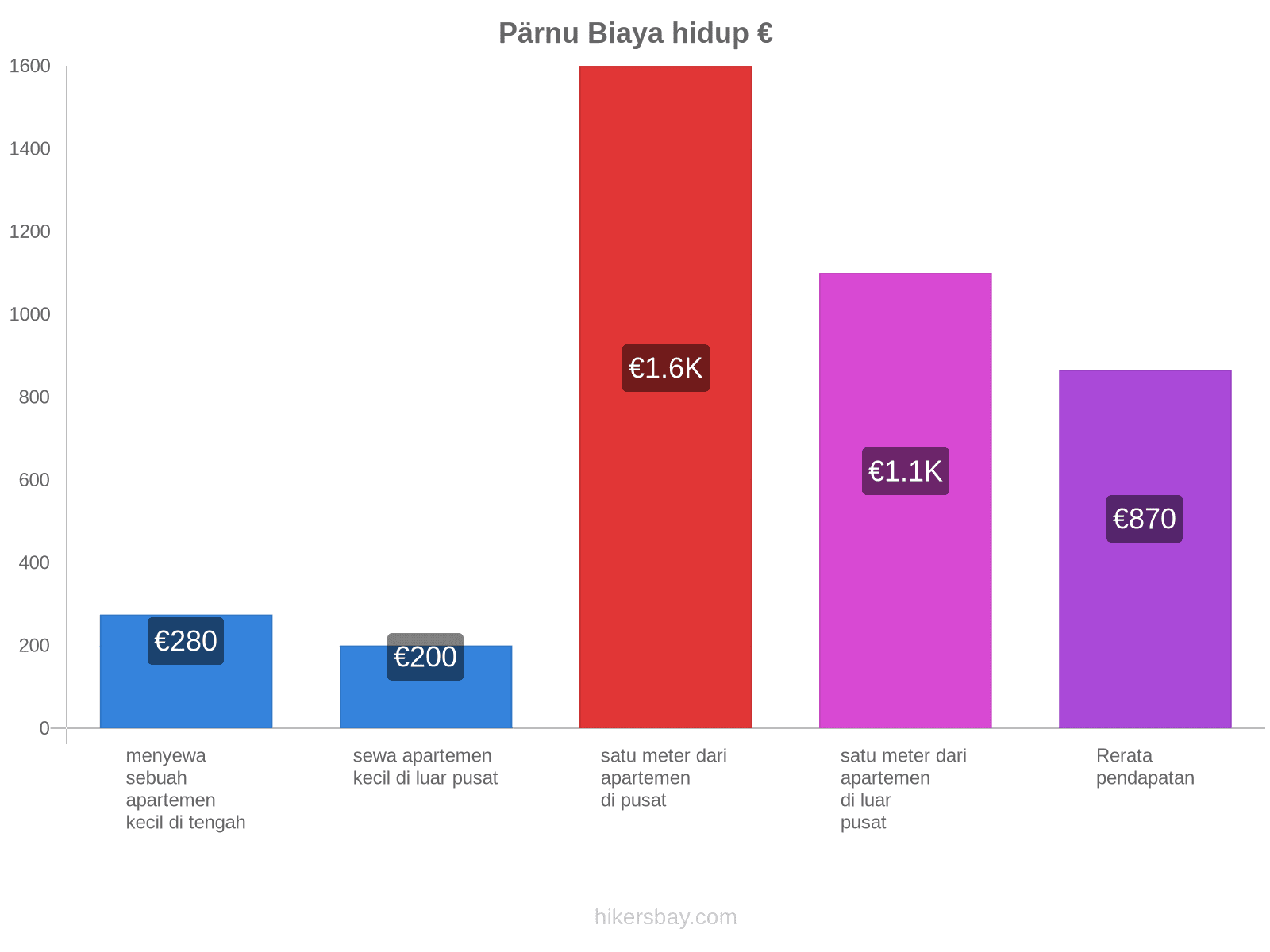 Pärnu biaya hidup hikersbay.com