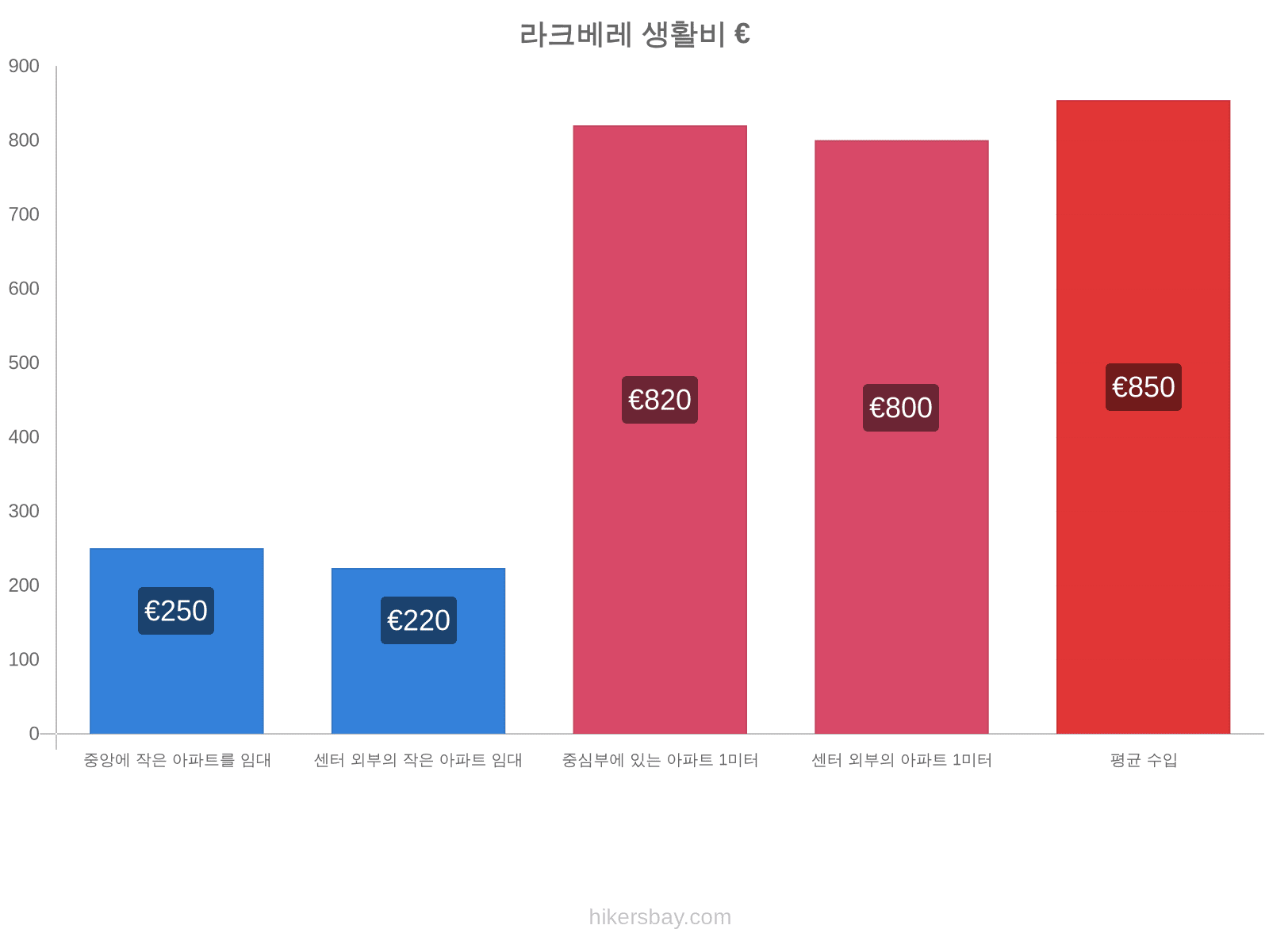 라크베레 생활비 hikersbay.com