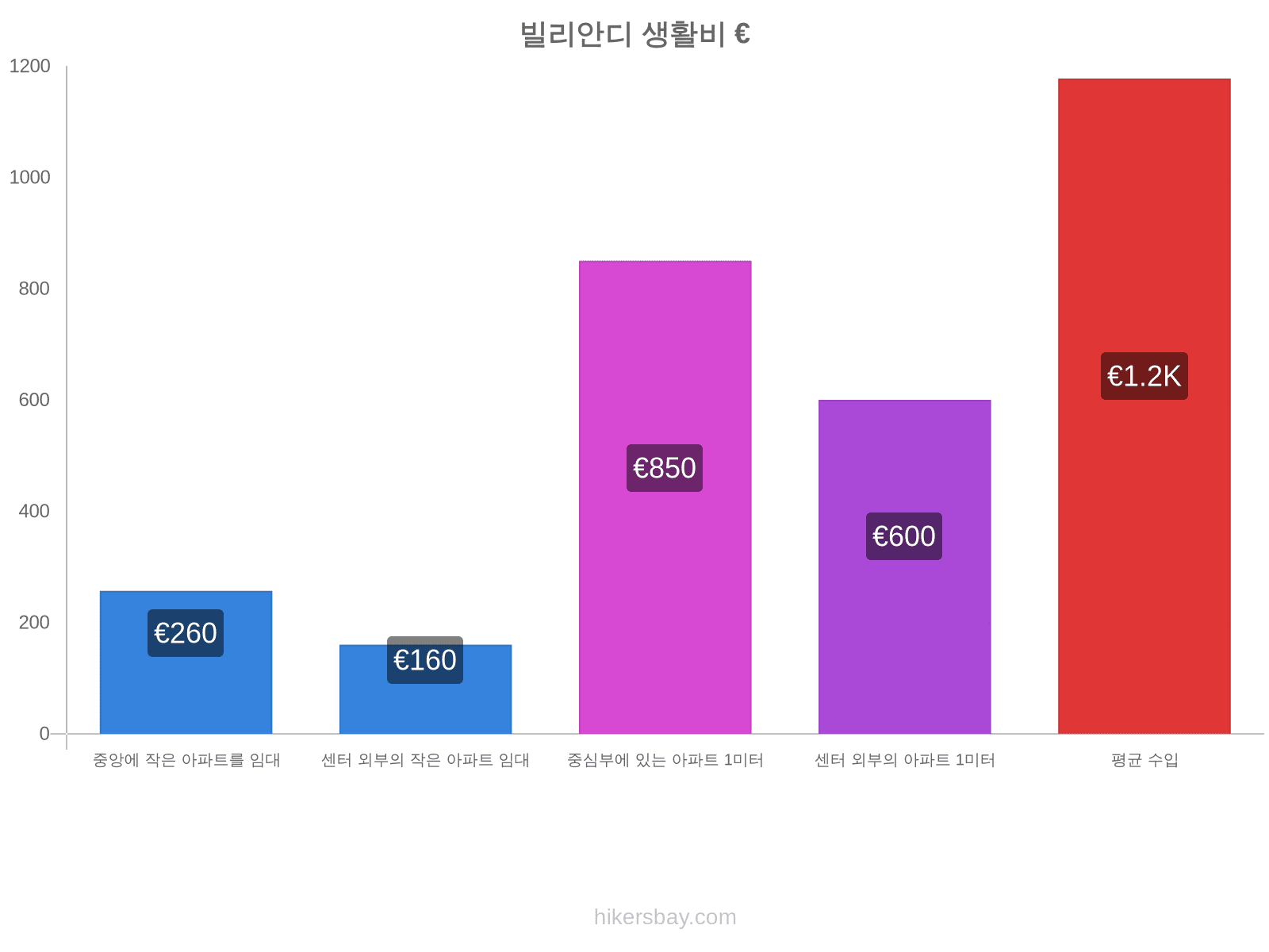 빌리안디 생활비 hikersbay.com