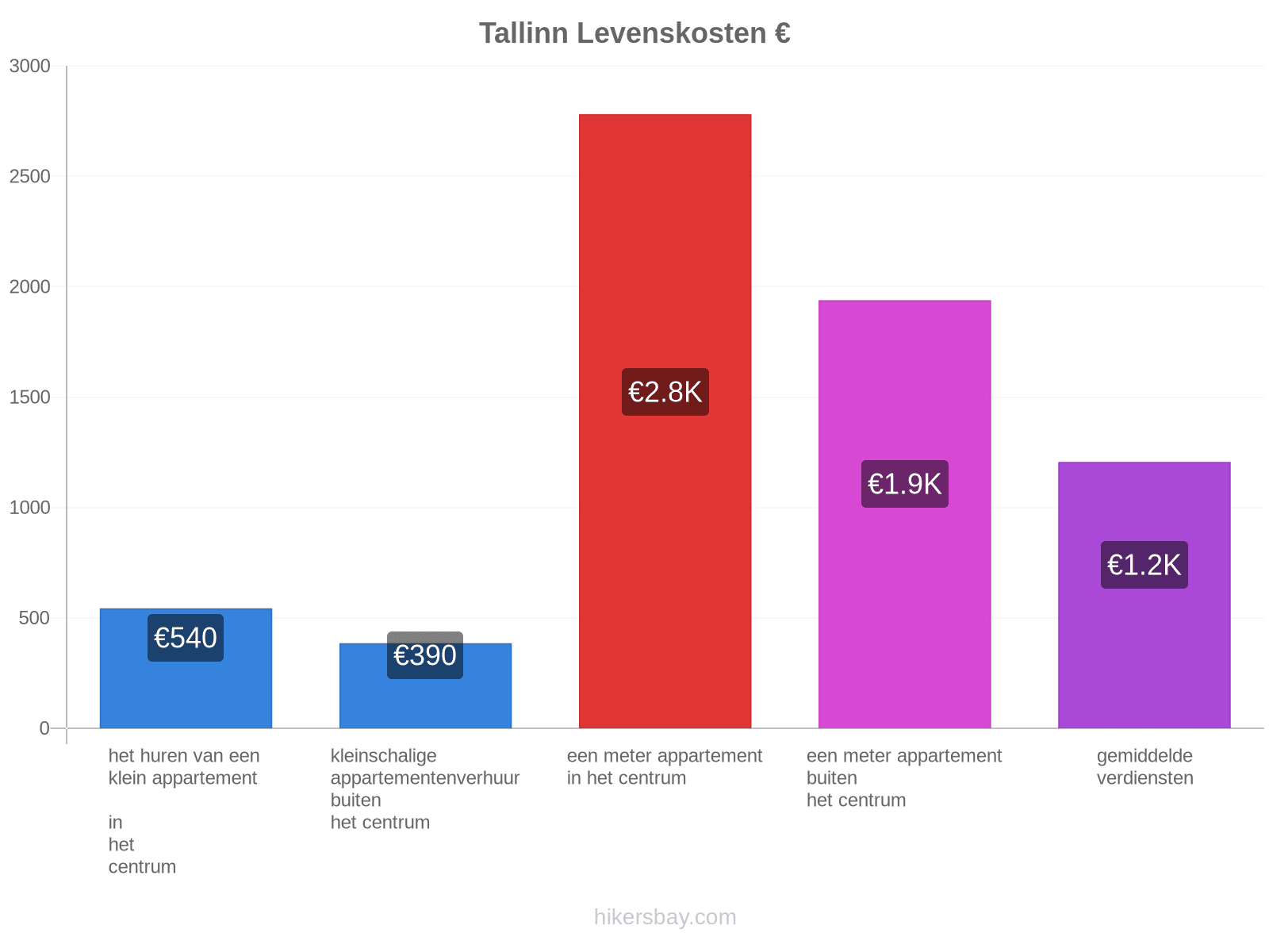 Tallinn levenskosten hikersbay.com