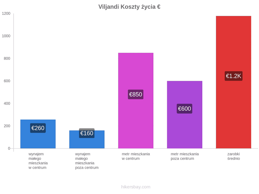 Viljandi koszty życia hikersbay.com