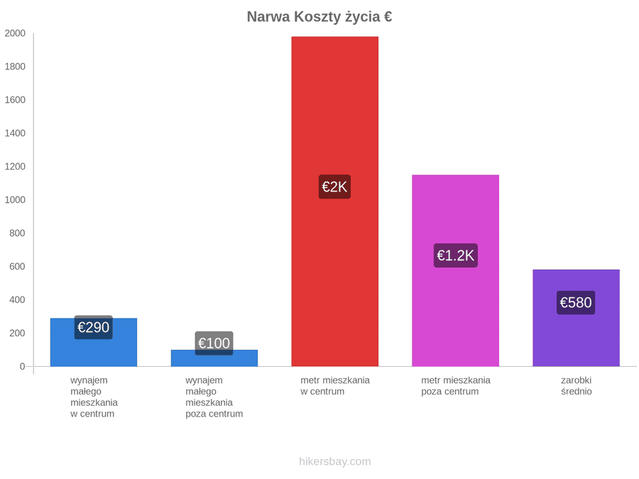 Narwa koszty życia hikersbay.com