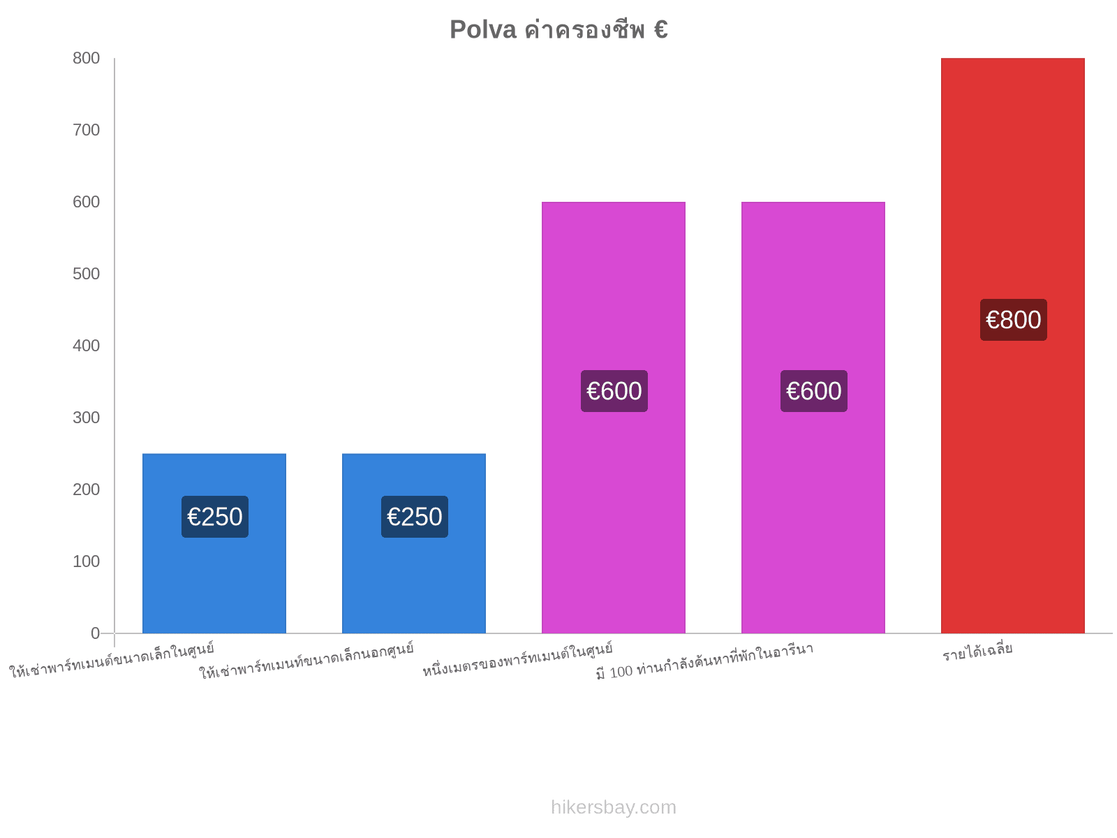 Polva ค่าครองชีพ hikersbay.com