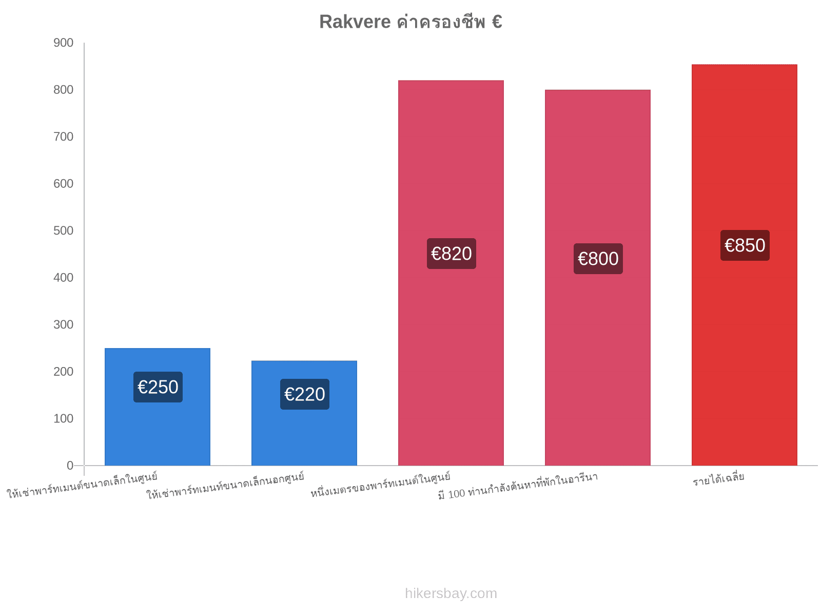 Rakvere ค่าครองชีพ hikersbay.com