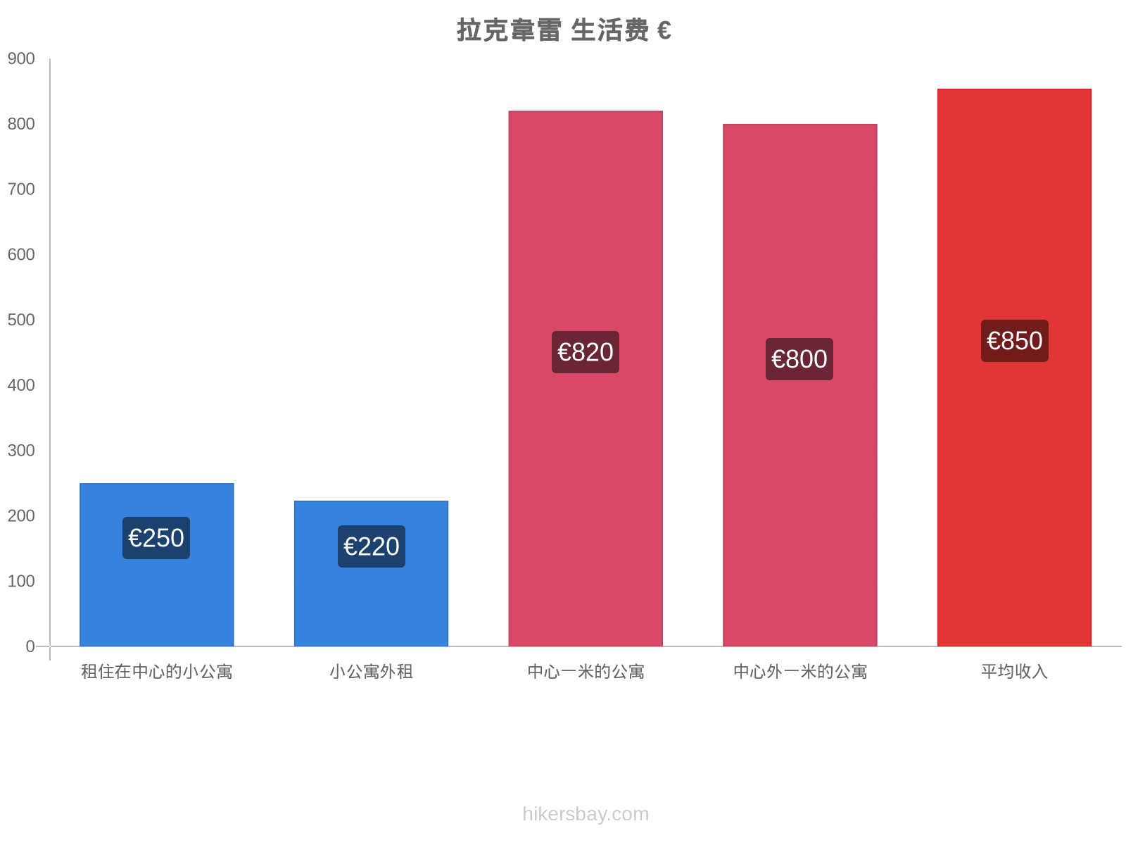 拉克韋雷 生活费 hikersbay.com