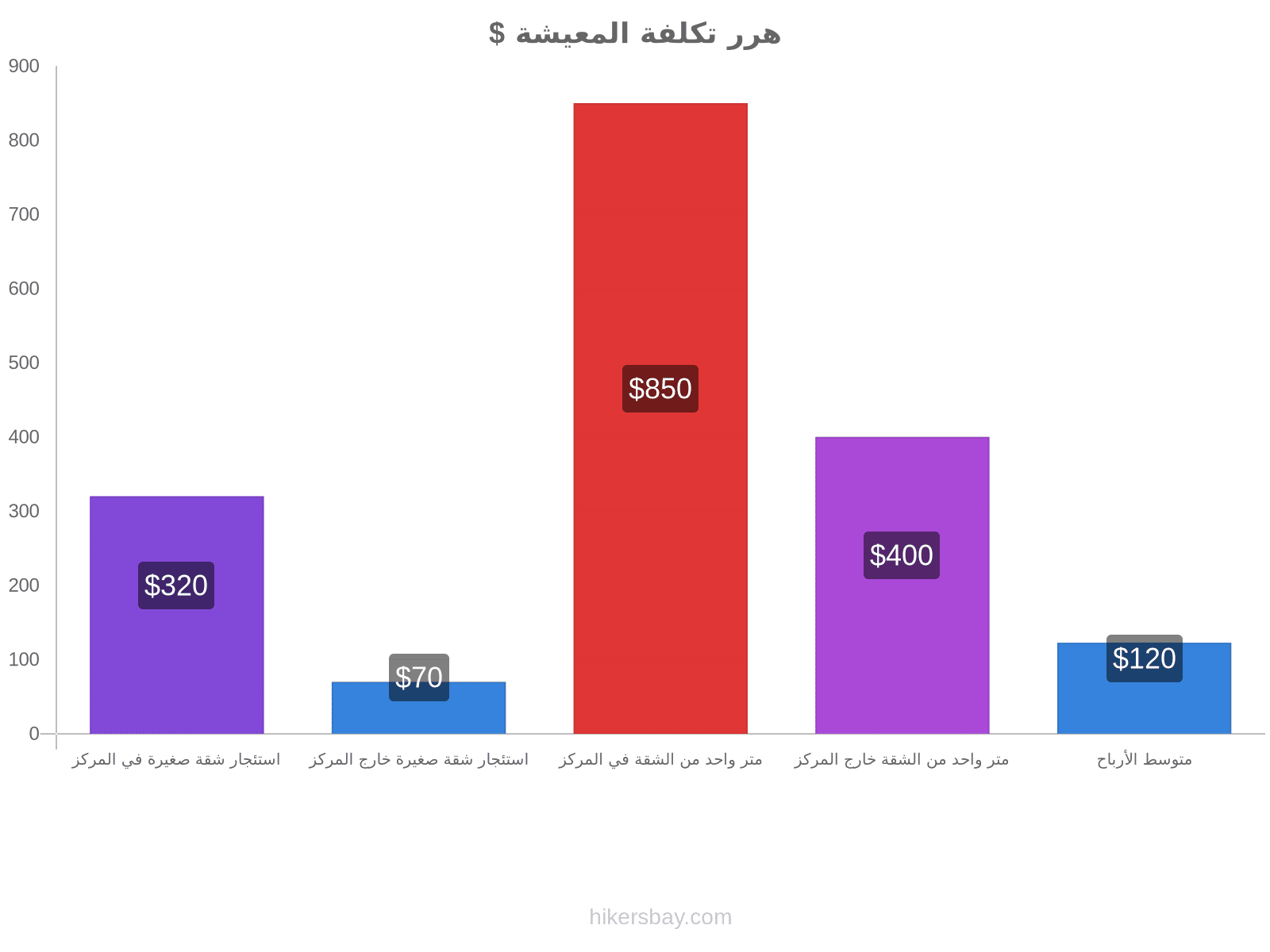 هرر تكلفة المعيشة hikersbay.com