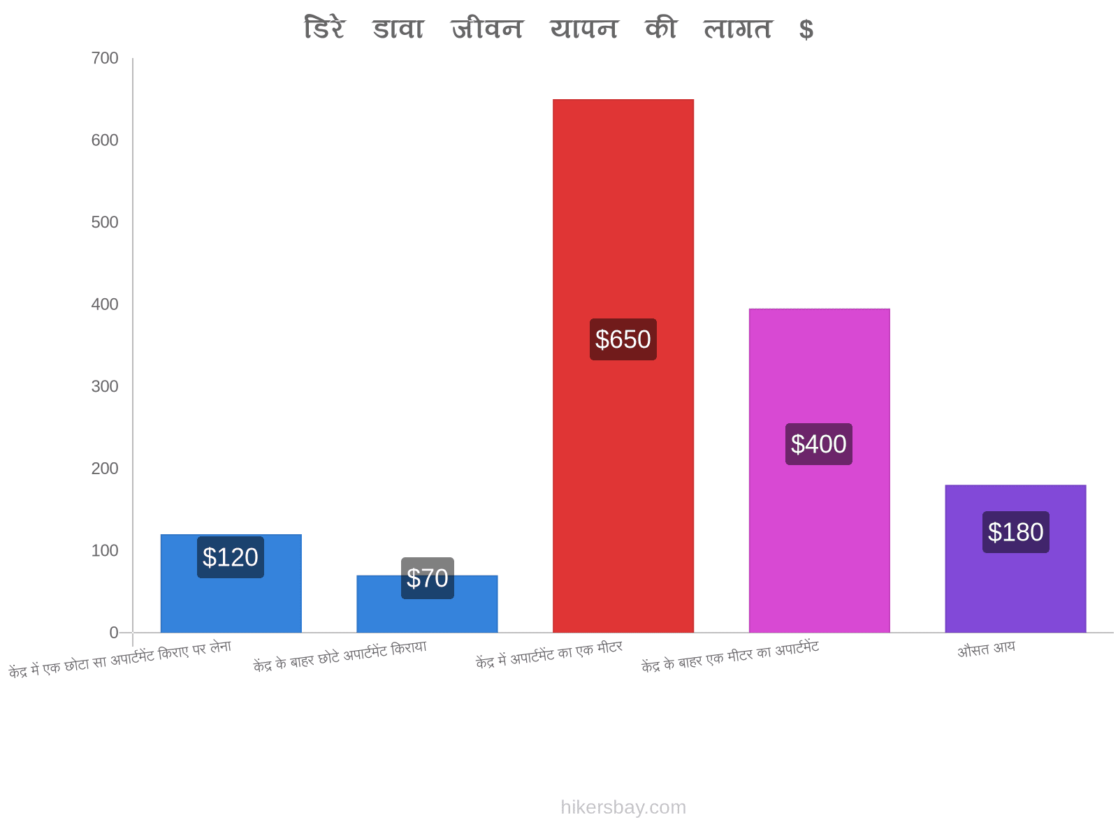 डिरे डावा जीवन यापन की लागत hikersbay.com