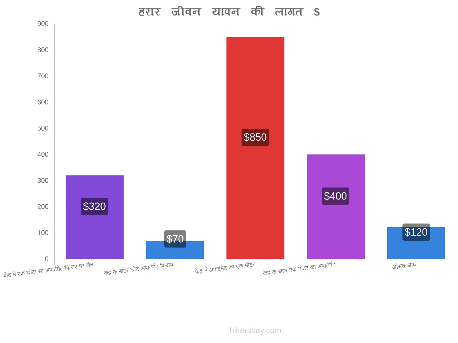 हरार जीवन यापन की लागत hikersbay.com