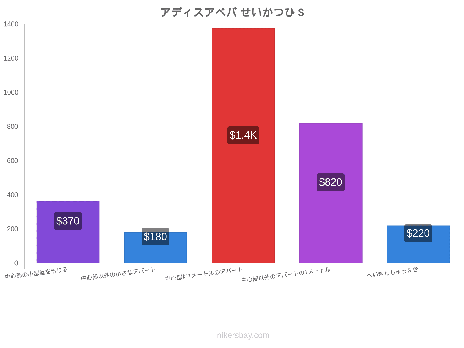 アディスアベバ せいかつひ hikersbay.com