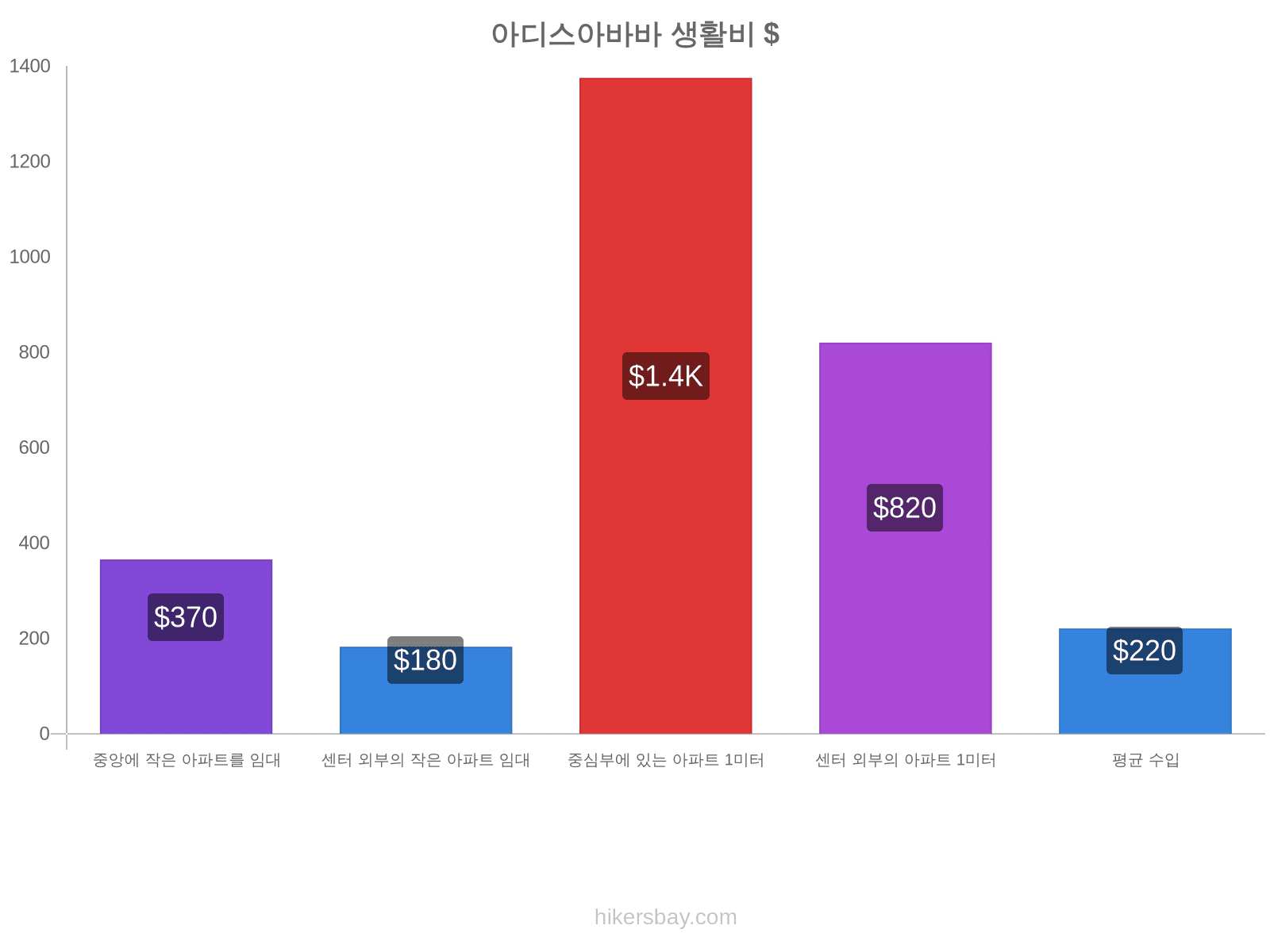 아디스아바바 생활비 hikersbay.com