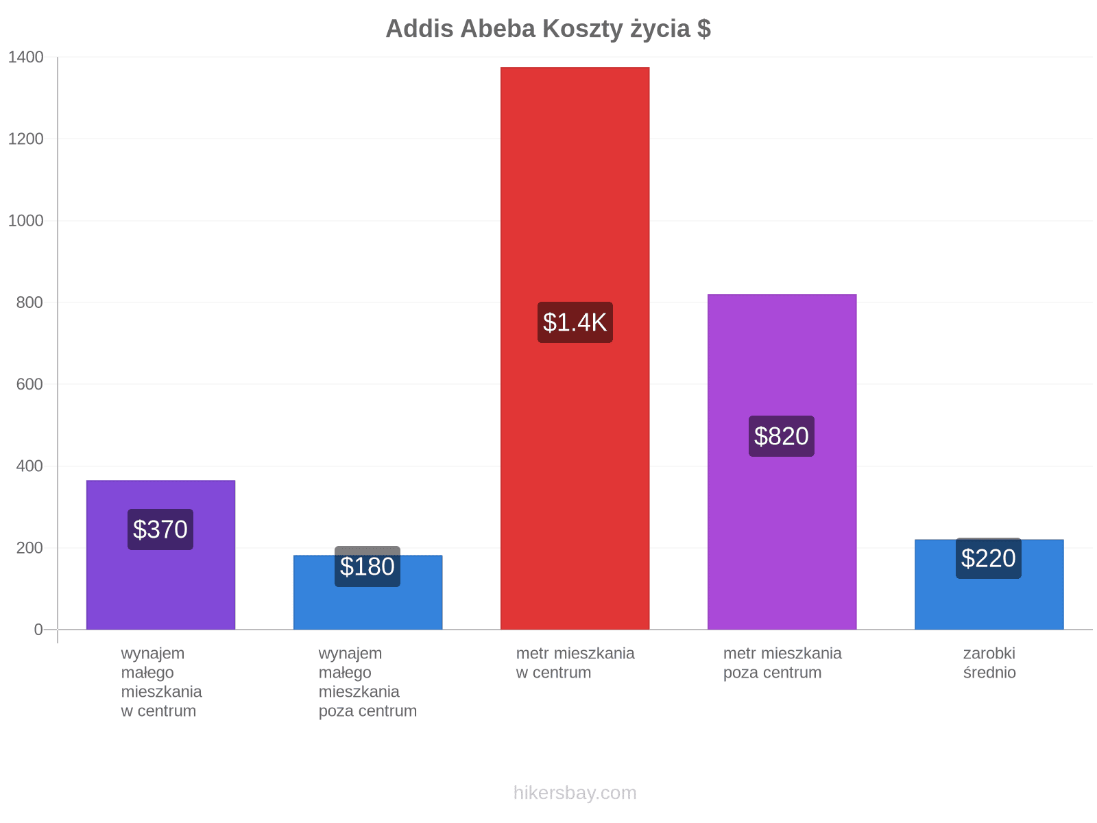Addis Abeba koszty życia hikersbay.com
