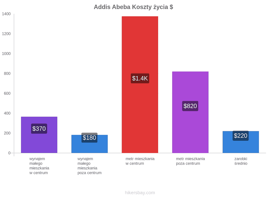Addis Abeba koszty życia hikersbay.com