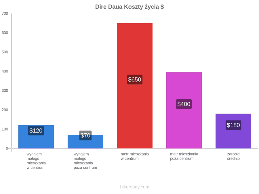 Dire Daua koszty życia hikersbay.com