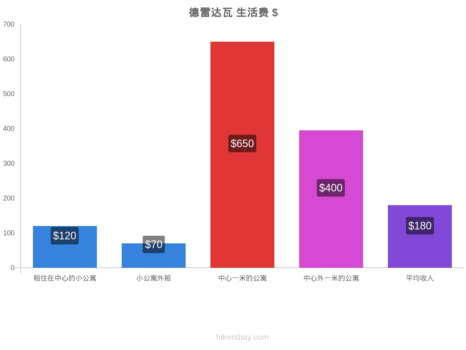 德雷达瓦 生活费 hikersbay.com