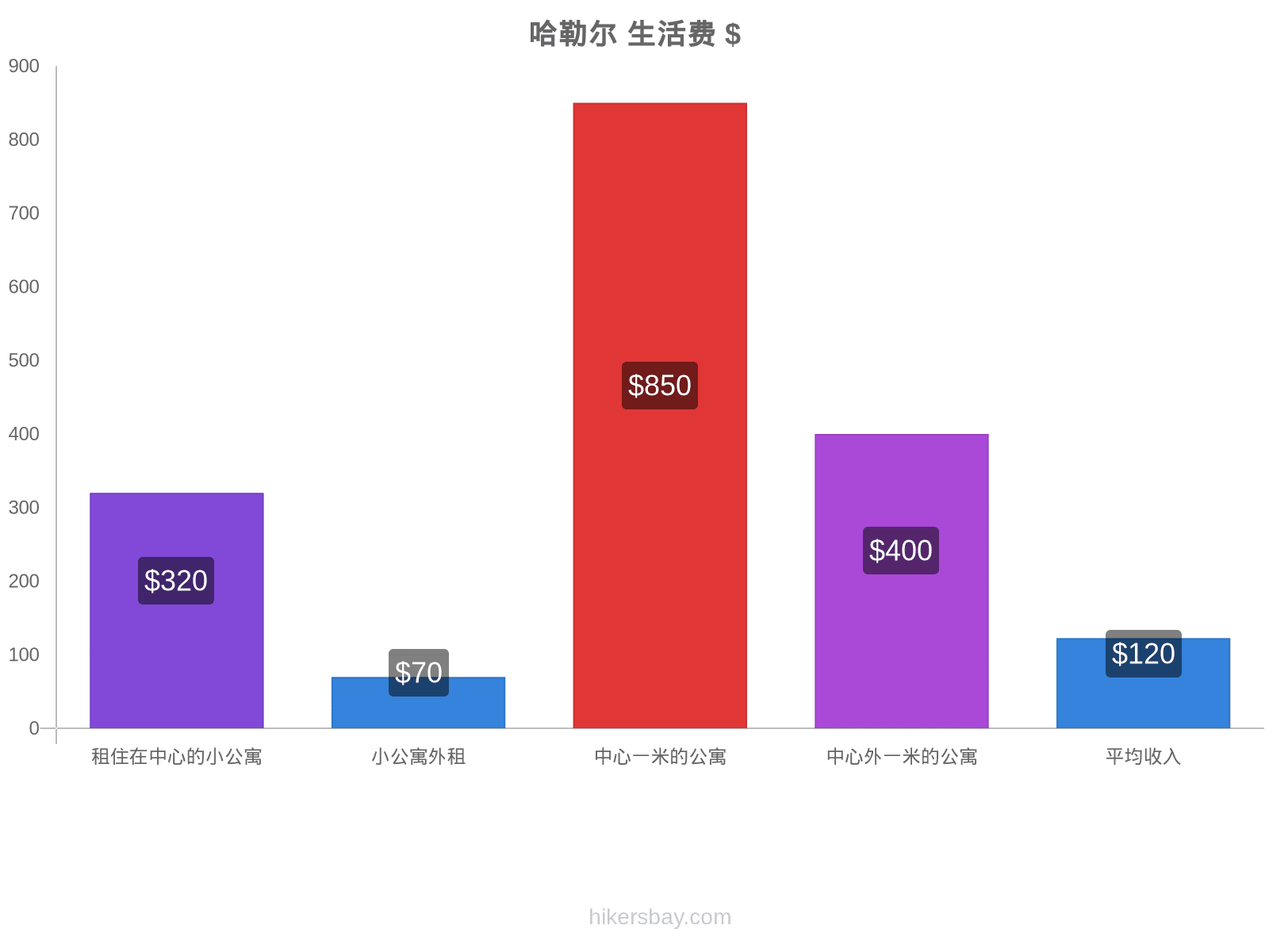 哈勒尔 生活费 hikersbay.com