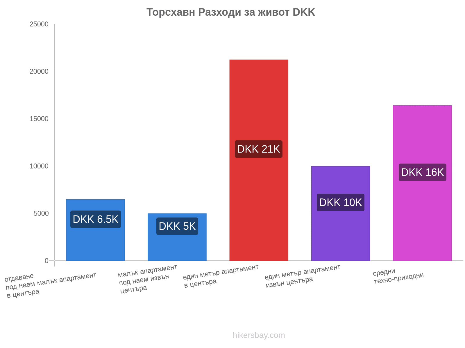 Торсхавн разходи за живот hikersbay.com