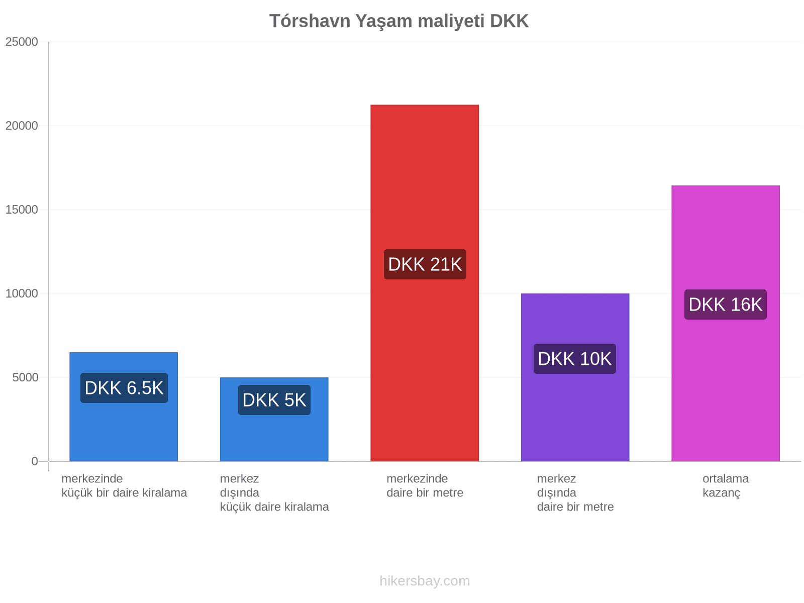 Tórshavn yaşam maliyeti hikersbay.com