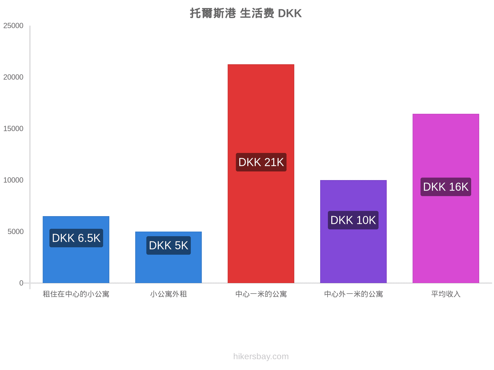 托爾斯港 生活费 hikersbay.com