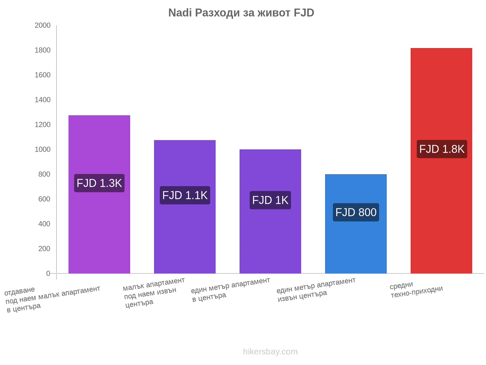 Nadi разходи за живот hikersbay.com