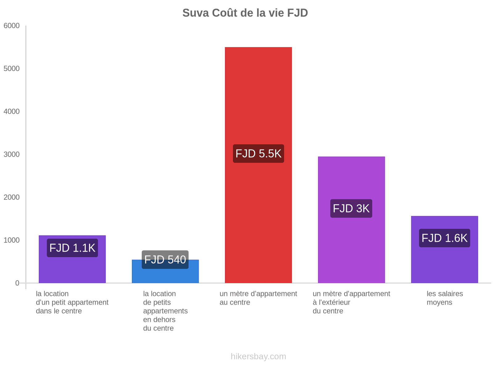 Suva coût de la vie hikersbay.com