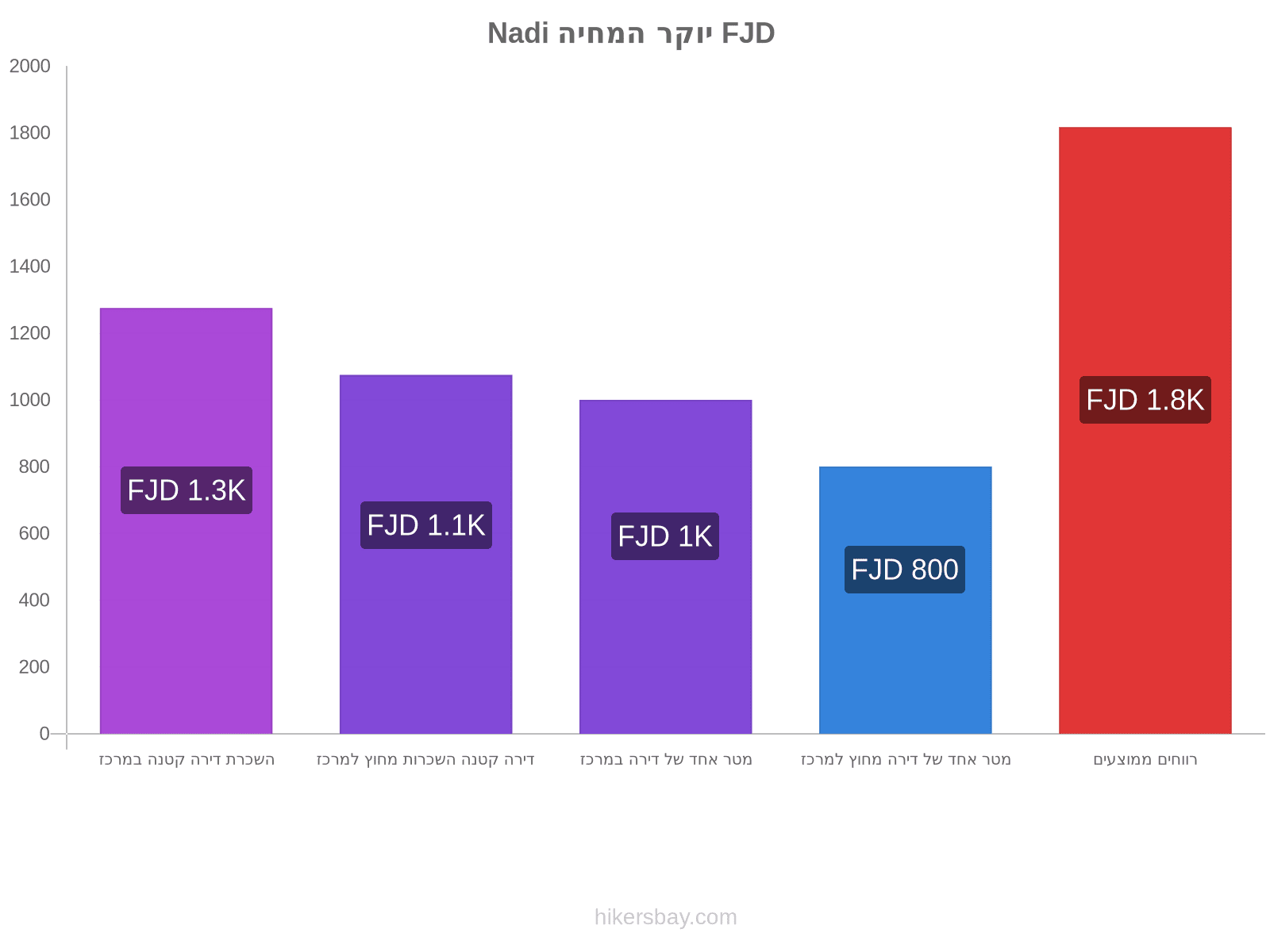 Nadi יוקר המחיה hikersbay.com