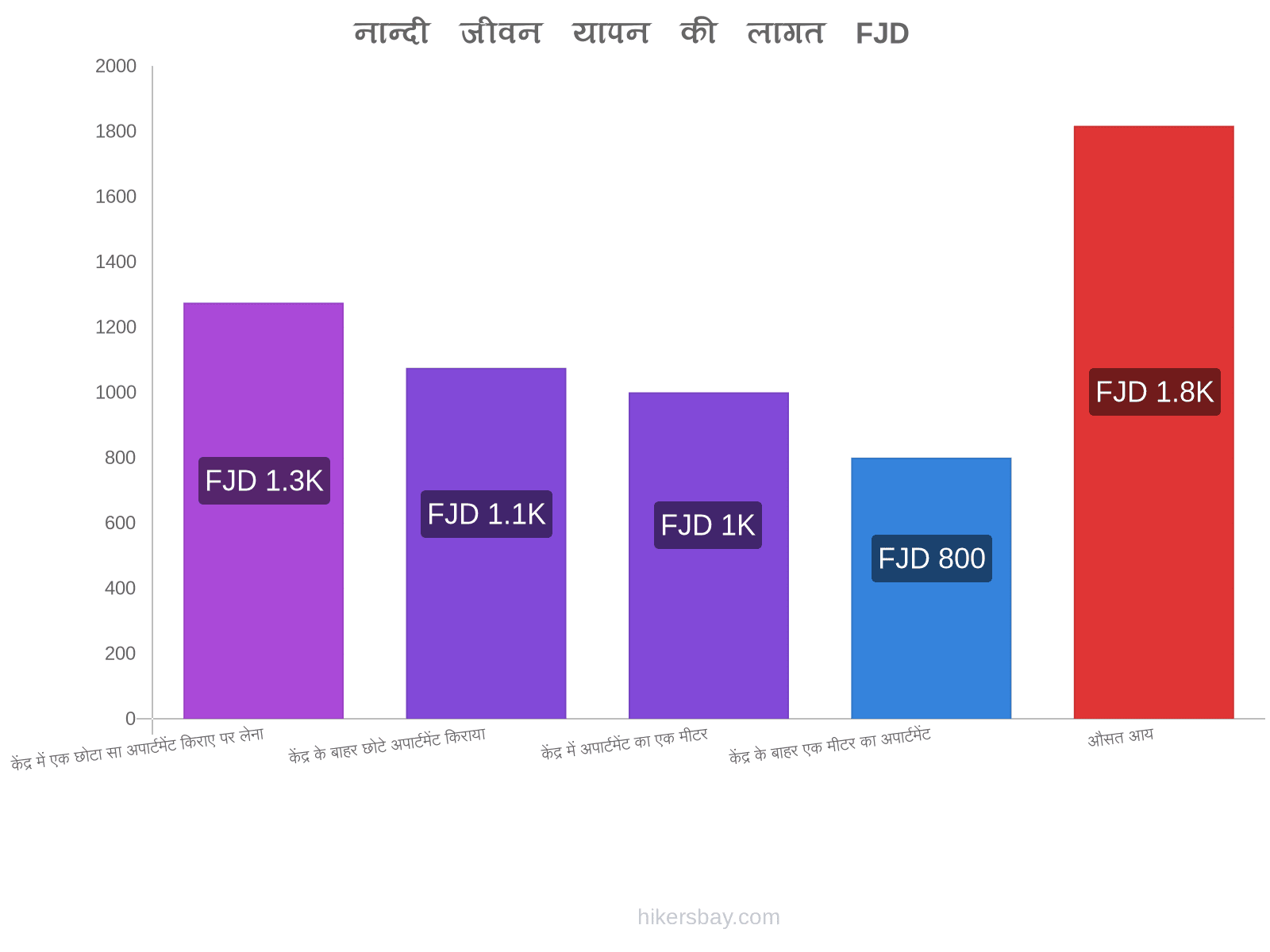 नान्दी जीवन यापन की लागत hikersbay.com