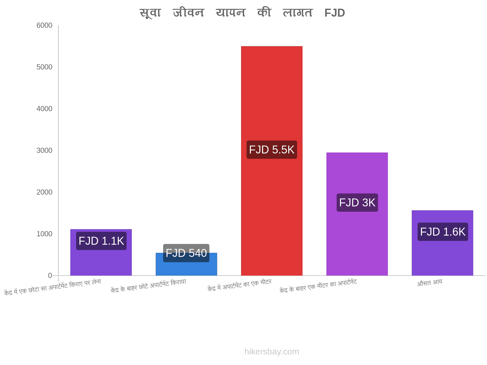 सूवा जीवन यापन की लागत hikersbay.com