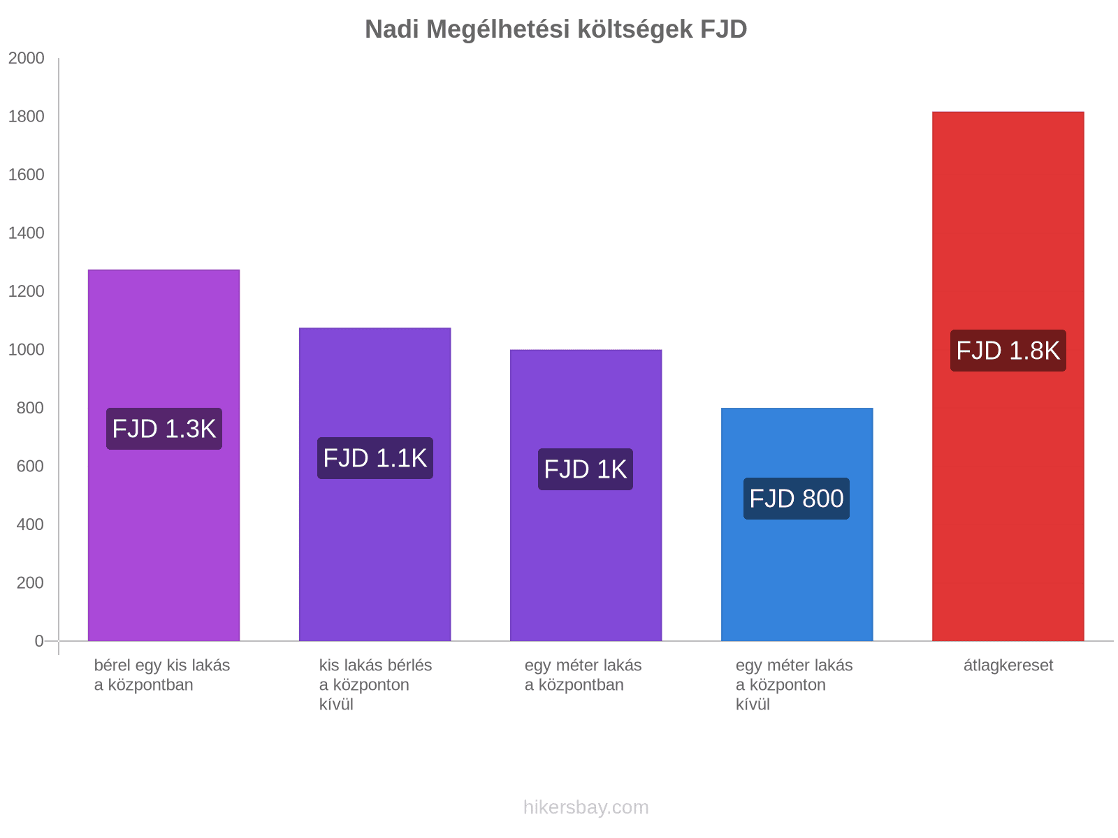 Nadi megélhetési költségek hikersbay.com