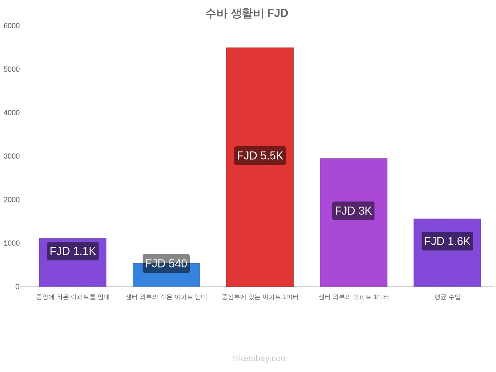 수바 생활비 hikersbay.com