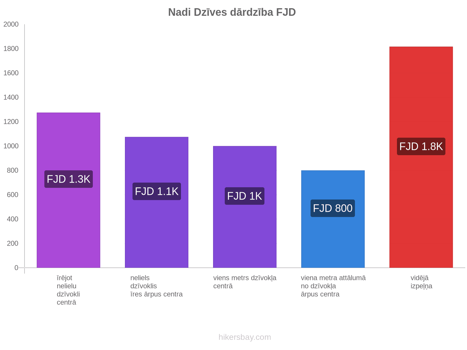 Nadi dzīves dārdzība hikersbay.com