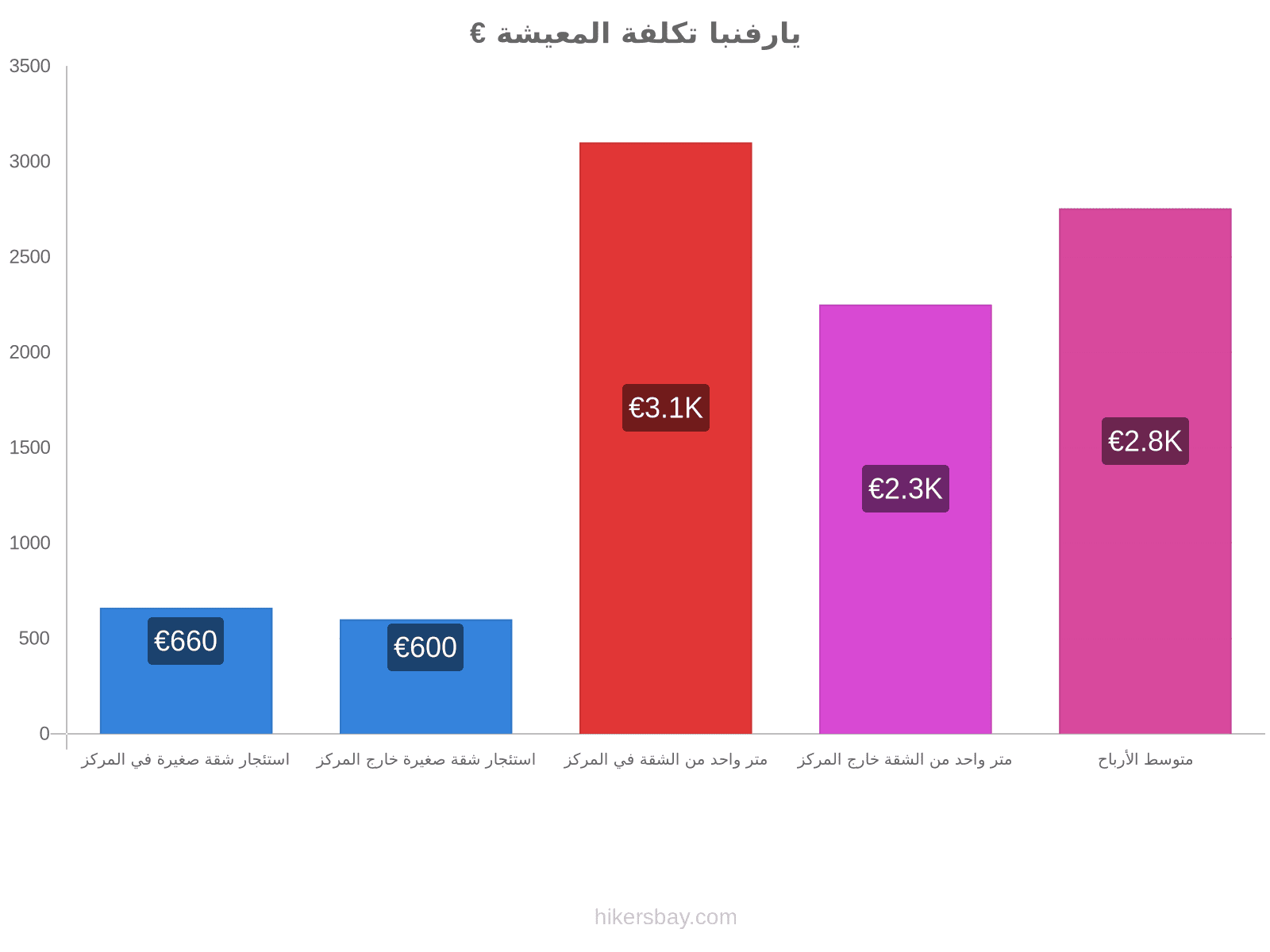 يارفنبا تكلفة المعيشة hikersbay.com