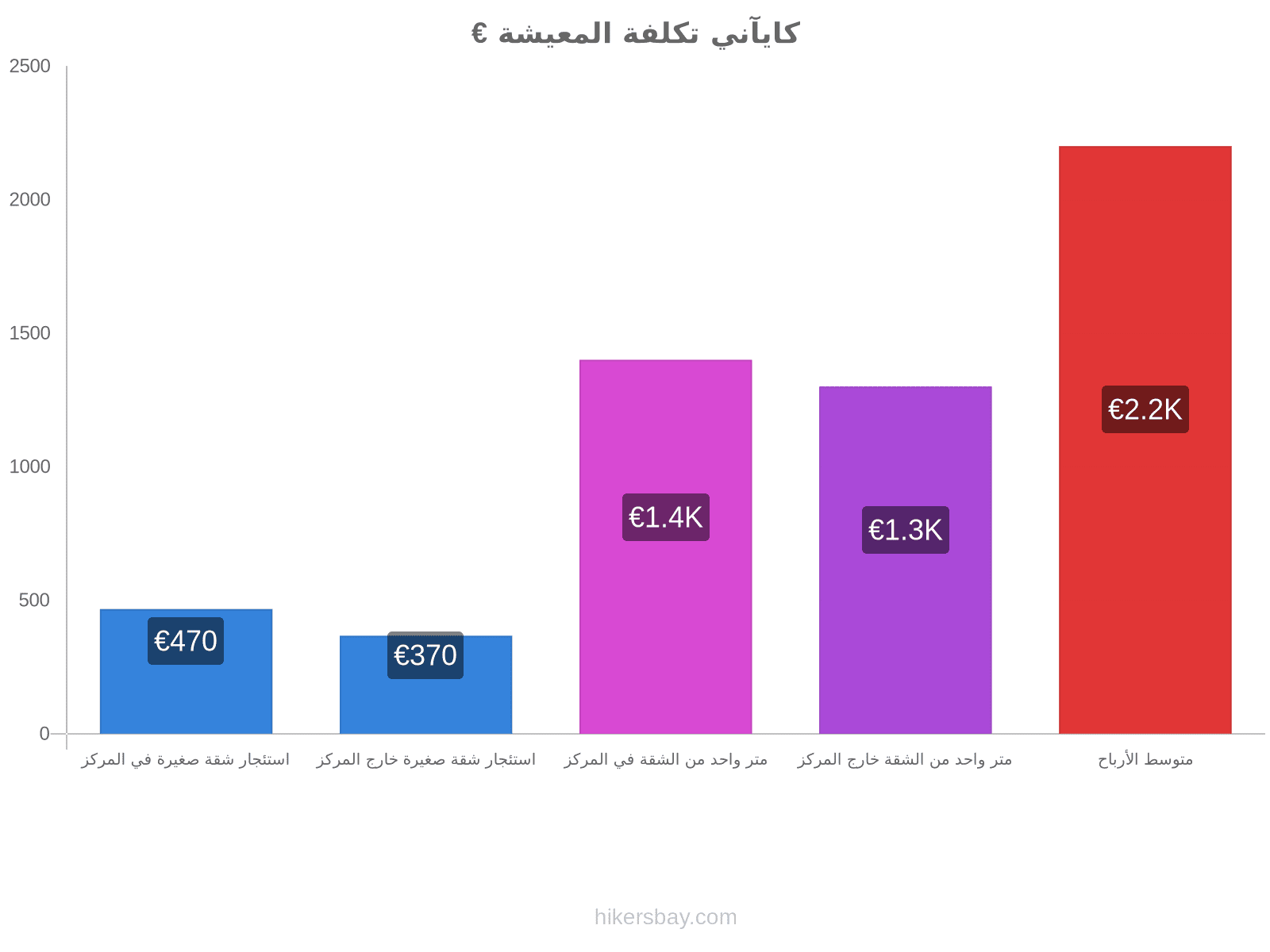 كايآني تكلفة المعيشة hikersbay.com