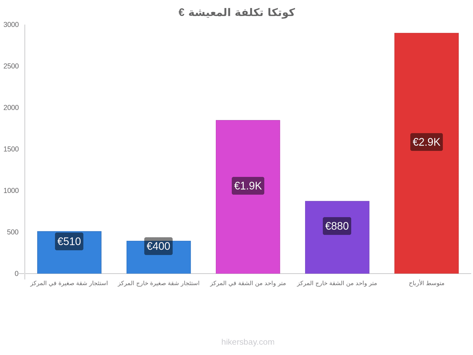 كوتكا تكلفة المعيشة hikersbay.com